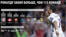 Криштиану Роналду и российские клубы в Лиге чемпионов.