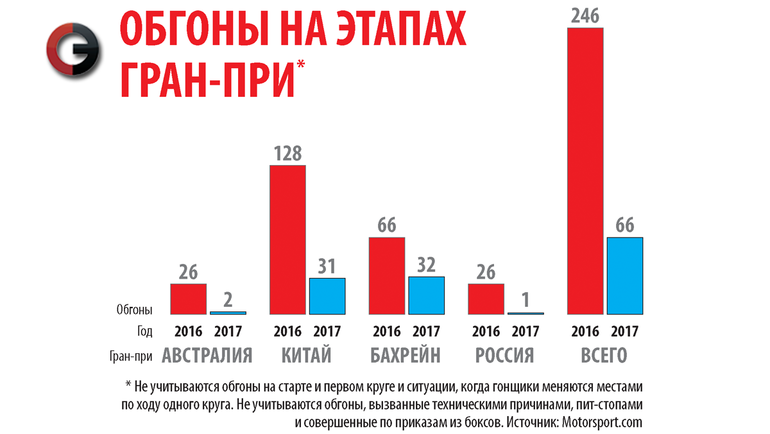 Статистика обгонов. Фото AFP Статистика обгонов. Фото AFP