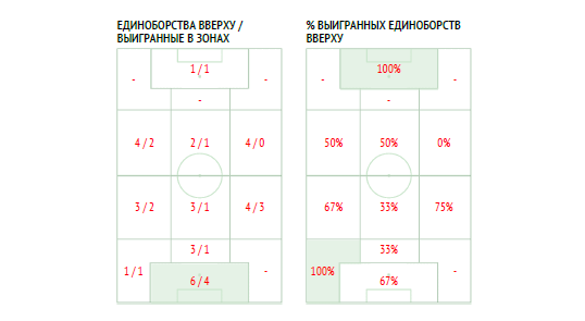 Действия сборной России в матче с Чили. Действия сборной России в матче с Чили.