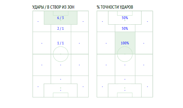 Действия сборной России в матче с Чили. Действия сборной России в матче с Чили.