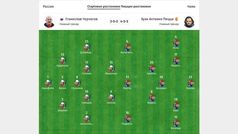 Расстановки в матче Россия -Чили. Расстановки в матче Россия -Чили.