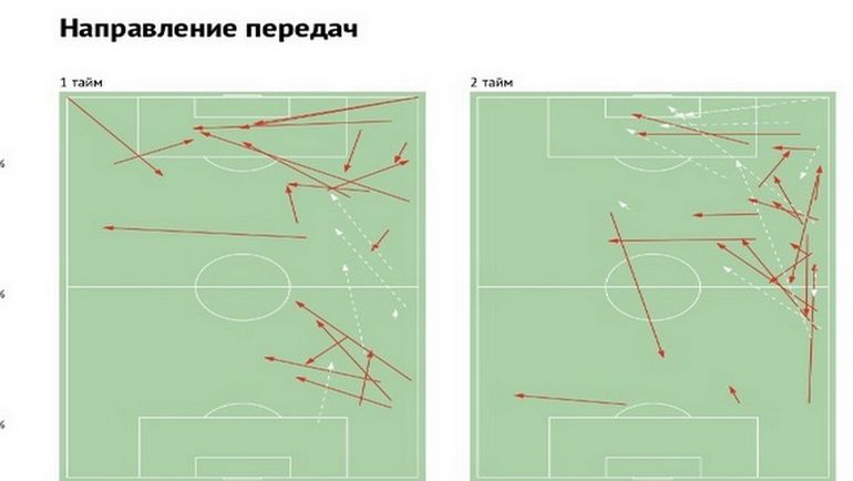 Направление передач Александра Самедова. Фото Instat Направление передач Александра Самедова. Фото Instat