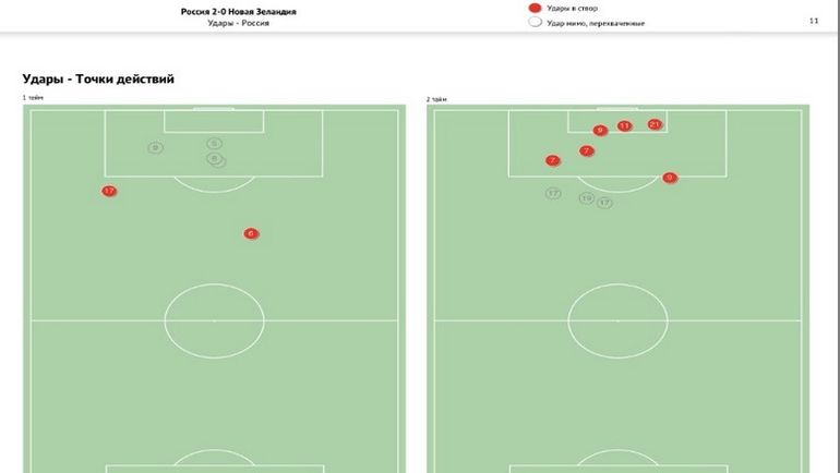 Карта ударов игроков сборной России. Фото Instat Карта ударов игроков сборной России. Фото Instat