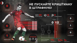 Статистика Криштиану Роналду в сборной Португалии на крупных турнирах.