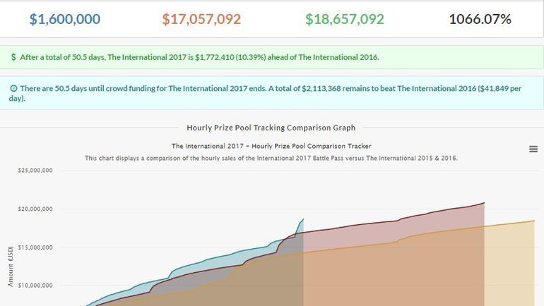 График роста призового фонда The International. Фото dota2.prizetrac.kr График роста призового фонда The International. Фото dota2.prizetrac.kr