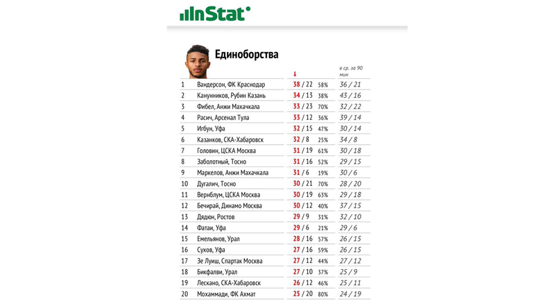 Лучшие по единоборствам в первом туре премьер-лиги. Лучшие по единоборствам в первом туре премьер-лиги.