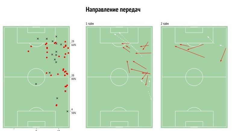 Карта действий Бакаева (слева) и направление его передач в каждом из таймов. Фото InStat Карта действий Бакаева (слева) и направление его передач в каждом из таймов. Фото InStat