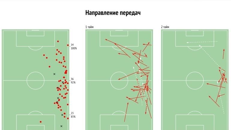 Карта действий Петковича (слева) и направление его передач в каждом из таймов. Фото InStat Карта действий Петковича (слева) и направление его передач в каждом из таймов. Фото InStat