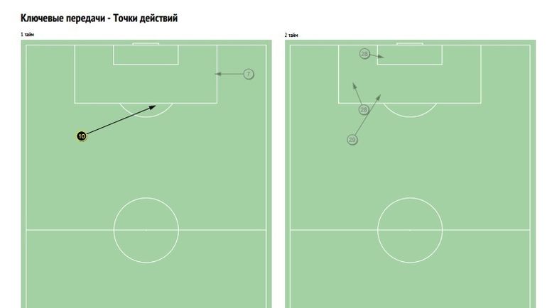 Все ключевые передачи АЕК против ЦСКА. Все ключевые передачи АЕК против ЦСКА.