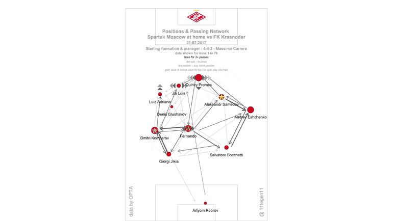 Глушаков отрезан от командной игры, вся игра в центре идет через Фернанду. Фото 11tegen11 Глушаков отрезан от командной игры, вся игра в центре идет через Фернанду. Фото 11tegen11