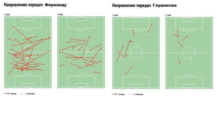 Карта передач Фернанду (слева) и Глушакова. Карта передач Фернанду (слева) и Глушакова.