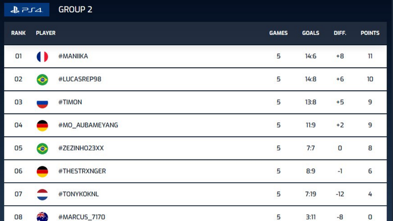 Турнирная таблица Group 2 PlayStation. Фото FIFA Турнирная таблица Group 2 PlayStation. Фото FIFA