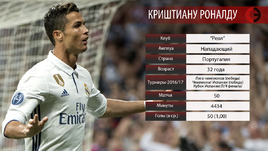 Сезон КРИШТИАНУ РОНАЛДУ в цифрах.