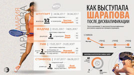 Как Мария Шарапова играла после дисквалификации.