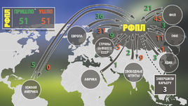 Из каких стран российские клубы покупали игроков и куда футболисты уезжали из России.