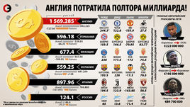 Англия потратила больше миллиарда евро.