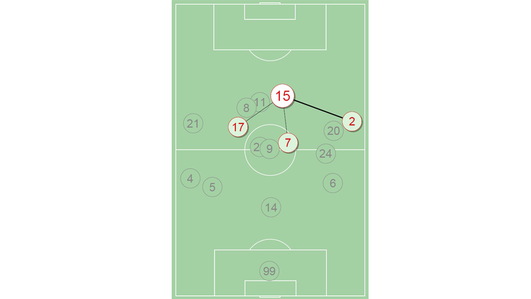 На схеме InStat показаны самые популярные направления передач на Ал. Миранчука (№15). Чаще всех в его адрес играли Кузяев (№7) - 9, Ан. Миранчук (№17) и Мариу Фернандес (№2) - по 8. Интересно, что сам он больше всего передач отдал Фернандесу - 7. На схеме InStat показаны самые популярные направления передач на Ал. Миранчука (№15). Чаще всех в его адрес играли Кузяев (№7) - 9, Ан. Миранчук (№17) и Мариу Фернандес (№2) - по 8. Интересно, что сам он больше всего передач отдал Фернандесу - 7.