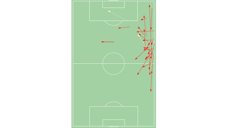 Направления передач Мариу Фернандеса в первом тайме. Его склонность к короткому пасу объясняется тем, что к нему часто смещались Кузяев и Ал. Миранчук. Направления передач Мариу Фернандеса в первом тайме. Его склонность к короткому пасу объясняется тем, что к нему часто смещались Кузяев и Ал. Миранчук.