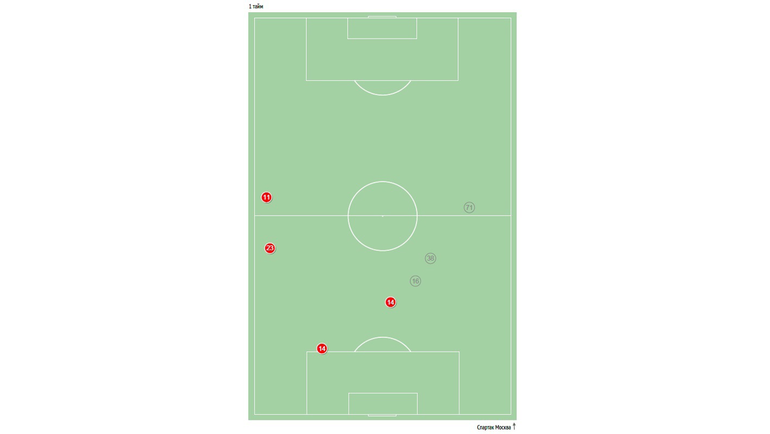 Точки, в которых спартаковцы вступали в отбор мяча до и после перерыва. Красным цветом отмечены удачные попытки в исполнении отдельных игроков, серым – неудачные. Первый тайм. Точки, в которых спартаковцы вступали в отбор мяча до и после перерыва. Красным цветом отмечены удачные попытки в исполнении отдельных игроков, серым – неудачные. Первый тайм.