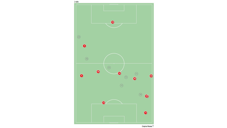 Второй тайм. Второй тайм.
