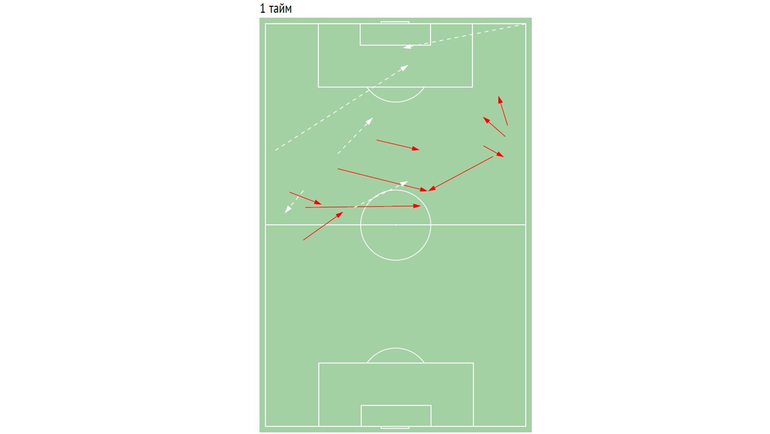 Схемы передач Промеса по таймам. Красные – своим, белые – чужим. Первый тайм. Схемы передач Промеса по таймам. Красные – своим, белые – чужим. Первый тайм.