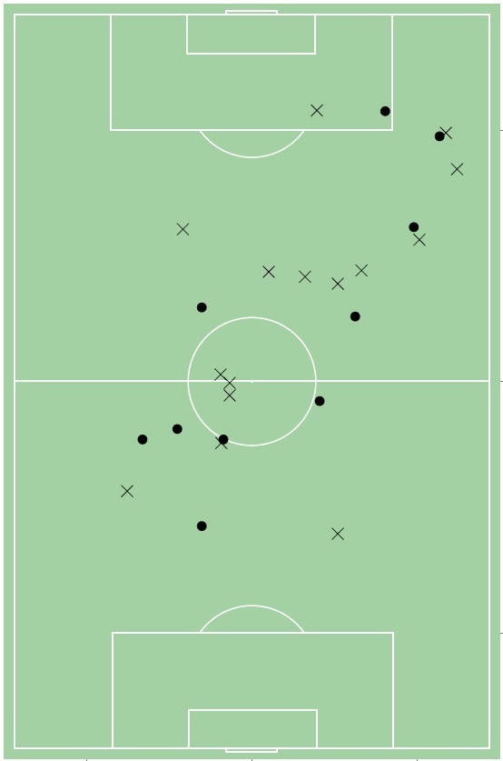 Оланаре находился в игре в 2,5 раза дольше Жамалетдинова, но их КПД обратно пропорционален. Точки – удачные ТТД, крестики – неудачные. Оланаре находился в игре в 2,5 раза дольше Жамалетдинова, но их КПД обратно пропорционален. Точки – удачные ТТД, крестики – неудачные.