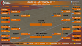 Евробаскет-2017. Сетка плей-офф.