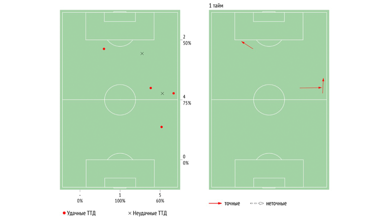 Карта ТТД и передач Глушакова за 28 минут . ТТД (удачные) 6 (4). Передачи (точные) 3 (3). Единоборства (успешные) 2 (0). Участие в атаках (быстрых атаках) 3 (0). Отборы 0. Подборы 0. Удары 0. Карта ТТД и передач Глушакова за 28 минут . ТТД (удачные) 6 (4). Передачи (точные) 3 (3). Единоборства (успешные) 2 (0). Участие в атаках (быстрых атаках) 3 (0). Отборы 0. Подборы 0. Удары 0.