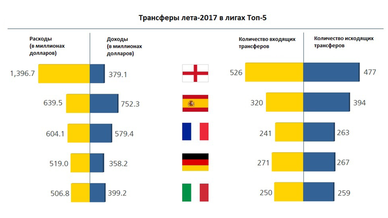 Взаимодействие между клубами Top-5 лиг и остального мира. Взаимодействие между клубами Top-5 лиг и остального мира.