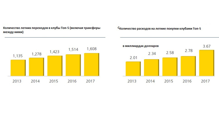 Количество расходов на летние покупки клубами Top-5. Количество расходов на летние покупки клубами Top-5.