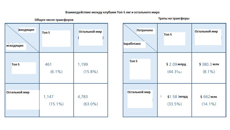 Количество расходов на летние покупки клубами Top-5. Количество расходов на летние покупки клубами Top-5.