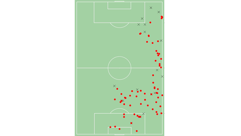 ТТД Петковича. Точками обозначены удачные действия, крестиками – неудачные. ТТД Петковича. Точками обозначены удачные действия, крестиками – неудачные.