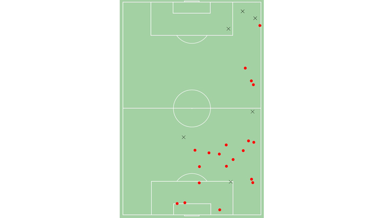Единоборства Петковича. Точками обозначены удачные действия, крестиками – неудачные. Единоборства Петковича. Точками обозначены удачные действия, крестиками – неудачные.
