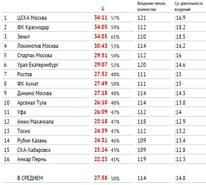Среднее время владения мячом в чемпионате России-2017/18. Фото Данные Instat Среднее время владения мячом в чемпионате России-2017/18. Фото Данные Instat