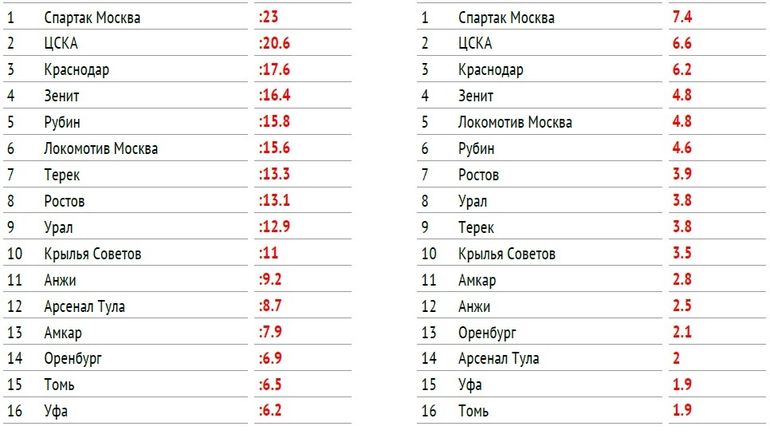 Средняя продолжительность голевых атак и среднее количество голевых передач в одной атаке. Сезон-2017/18. НИЖЕ ТО ЖЕ САМОЕ. Сезон-2016/17. Фото Данные Instat Средняя продолжительность голевых атак и среднее количество голевых передач в одной атаке. Сезон-2017/18. НИЖЕ ТО ЖЕ САМОЕ. Сезон-2016/17. Фото Данные Instat