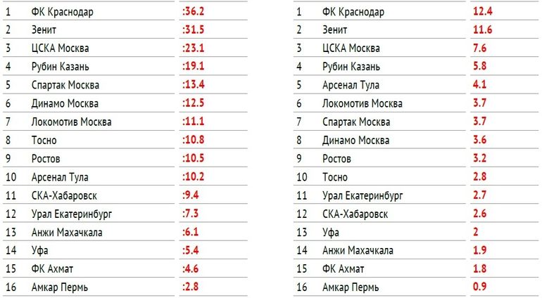 Сезон-2017/18. Фото Данные Instat Сезон-2017/18. Фото Данные Instat