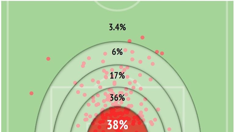 Зоны голов. Фото Данные Instat Зоны голов. Фото Данные Instat