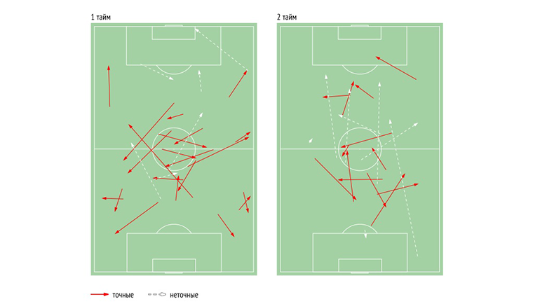 Схема передач Фернанду. В этом матче бразилец показал аномально низкую для себя точность, одну из худших в команде. Фото Данные Instat Схема передач Фернанду. В этом матче бразилец показал аномально низкую для себя точность, одну из худших в команде. Фото Данные Instat