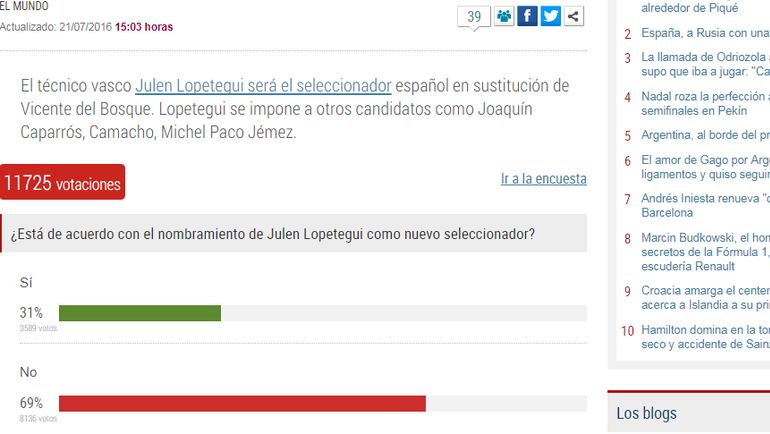 Изначально болельщики скептически восприняли его назначение в сборную - это решение поддержал всего 31 процент. Фото Опрос El Mundo Изначально болельщики скептически восприняли его назначение в сборную - это решение поддержал всего 31 процент. Фото Опрос El Mundo