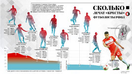 Сроки восстановления футболистов РФПЛ от разрыва "крестов".