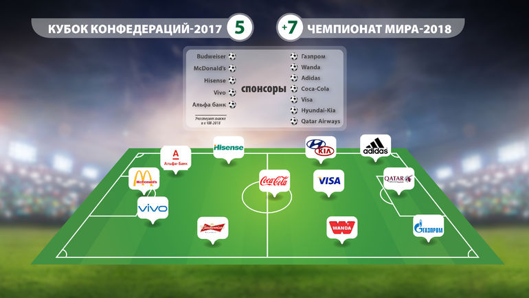 Спонсоры Кубка конфедераций и чемпионата мира. Спонсоры Кубка конфедераций и чемпионата мира.