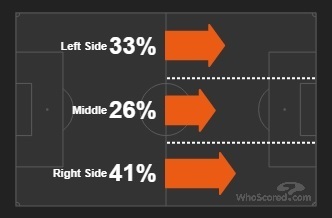 Направления атак ЦСКА в матчах чемпионата России. Направления атак ЦСКА в матчах чемпионата России.