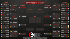Сетка Кубка России-2017/18.