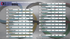 Медали, отобранные после окончания Игр: всего для летних Олимпиад от Афин-2004 до Рио-де-Жанейро-2016 плюс Сочи-2014.