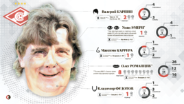 Тренеры "Спартака" в Лиге чемпионов.