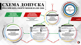 Схема допуска российских спортсменов на Игры-2018.