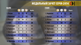 Медальный зачет Сочи-2014. Как он меняется.