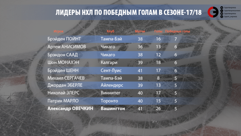 Лидеры по победным голам в сезоне-2017/18. Лидеры по победным голам в сезоне-2017/18.