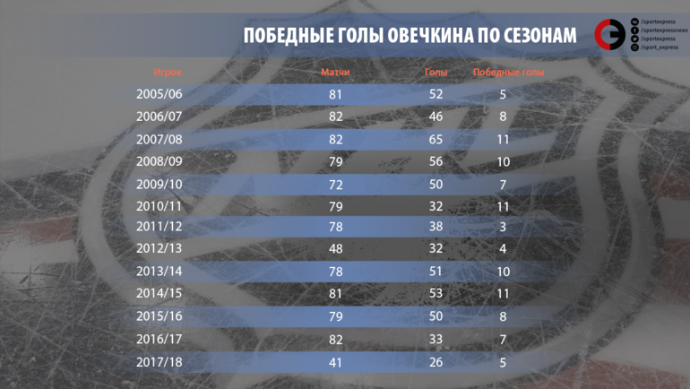 Победные голы Овечкина по сезонам. Победные голы Овечкина по сезонам.