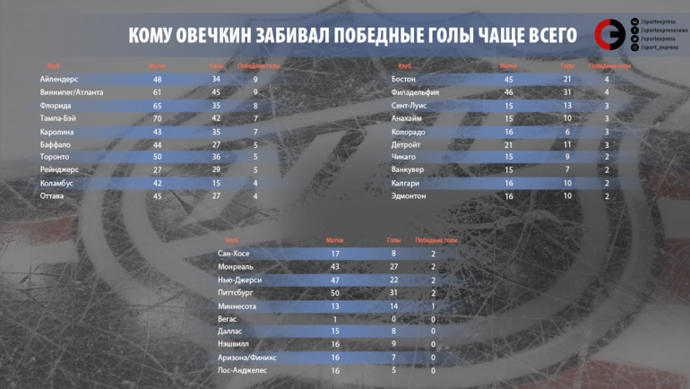 Кому Овечкин забивал победные голы чаще всего. Кому Овечкин забивал победные голы чаще всего.